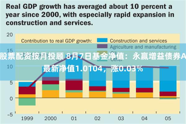 股票配资按月投顾 8月7日基金净值：永赢增益债券A最新净值1.0104，涨0.03%