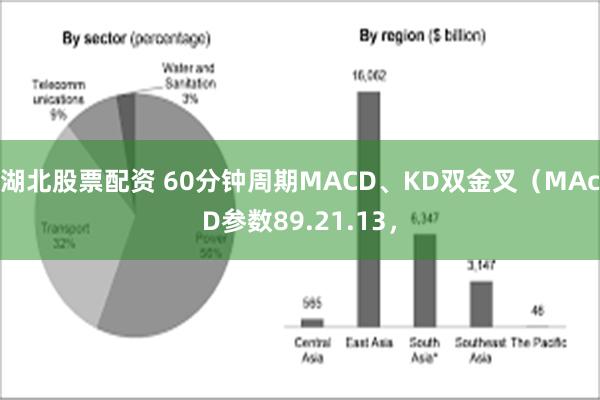 湖北股票配资 60分钟周期MACD、KD双金叉（MAcD参数89.21.13，