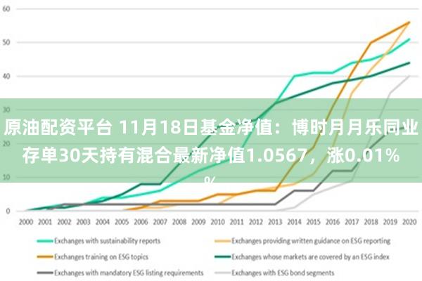 原油配资平台 11月18日基金净值：博时月月乐同业存单30天持有混合最新净值1.0567，涨0.01%